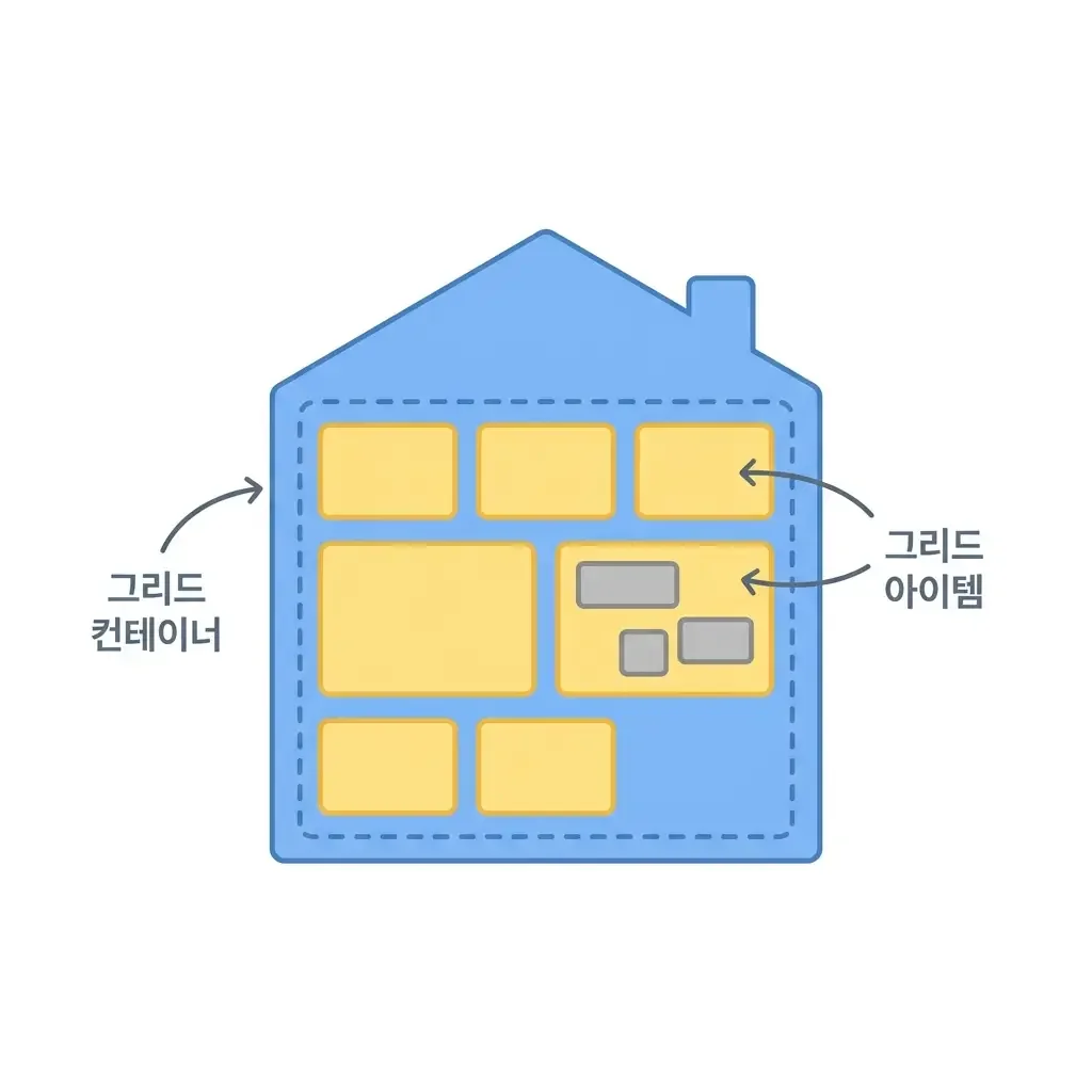 CSS Grid 레이아웃 설정 방법
