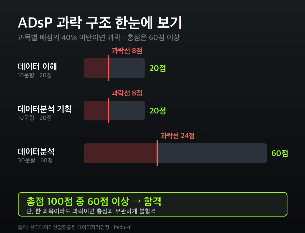 ADsP 과락 구조 — 데이터 이해 20점 과락선 8점, 데이터분석 기획 20점 과락선 8점, 데이터분석 60점 과락선 24점, 총점 60점 이상 합격