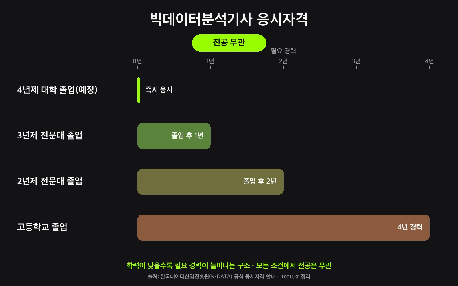 빅데이터분석기사 응시자격 학력별 필요 경력 막대그래프 - 전공무관
