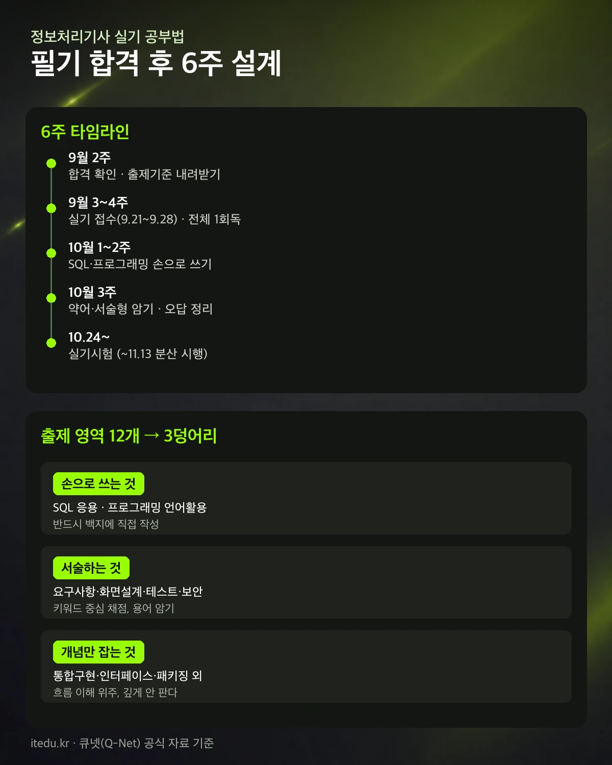 정보처리기사 실기 6주 학습 타임라인과 출제 영역 3덩어리 분류 인포그래픽