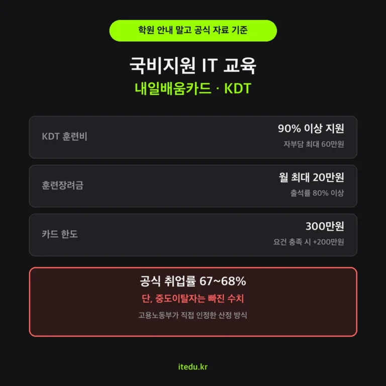 국비지원 IT 교육 요약 - KDT 훈련비 90% 지원, 훈련장려금 월 20만원, 공식 취업률 67~68%