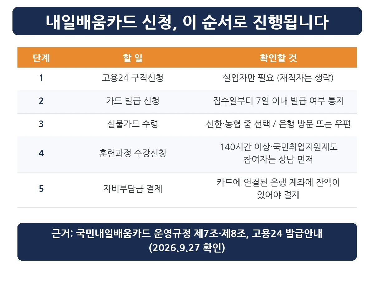 내일배움카드 신청 5단계 — 구직신청, 발급 신청, 실물카드 수령, 수강신청, 자비부담금 결제