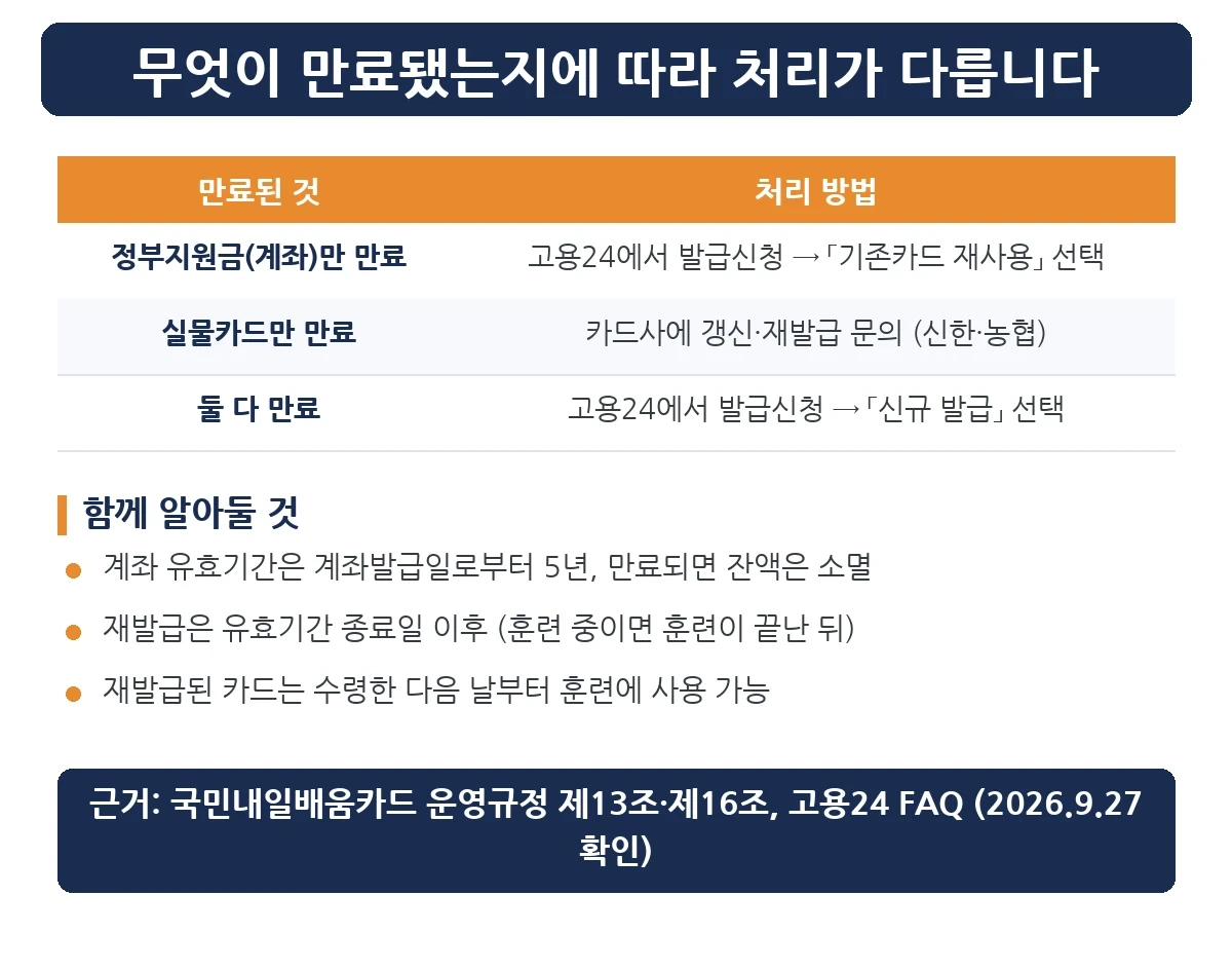 내일배움카드 재발급 — 계좌만 만료, 실물카드만 만료, 둘 다 만료일 때 처리 방법