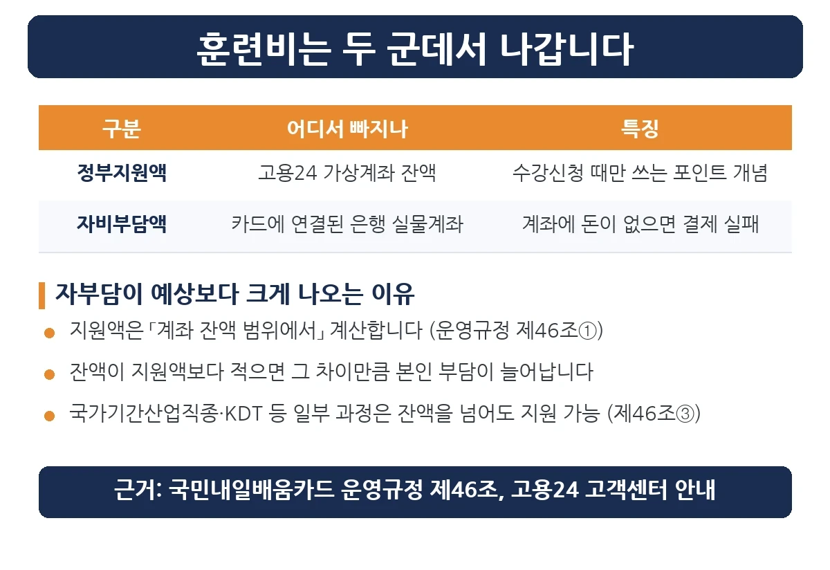 내일배움카드 신청 후 훈련비 구조 — 정부지원액은 고용24 가상계좌, 자비부담액은 연결 은행계좌에서 차감
