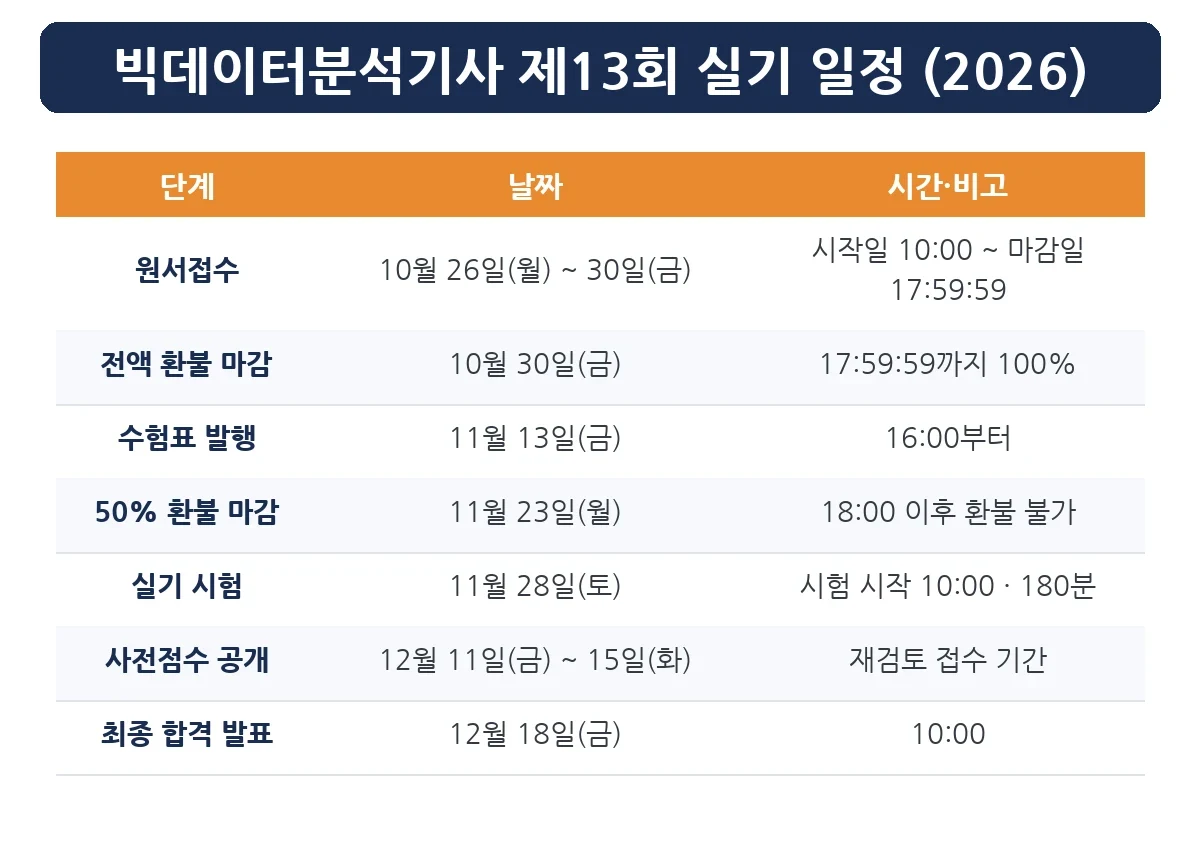 빅데이터분석기사 실기 제13회 일정표 — 접수·환불·시험·발표