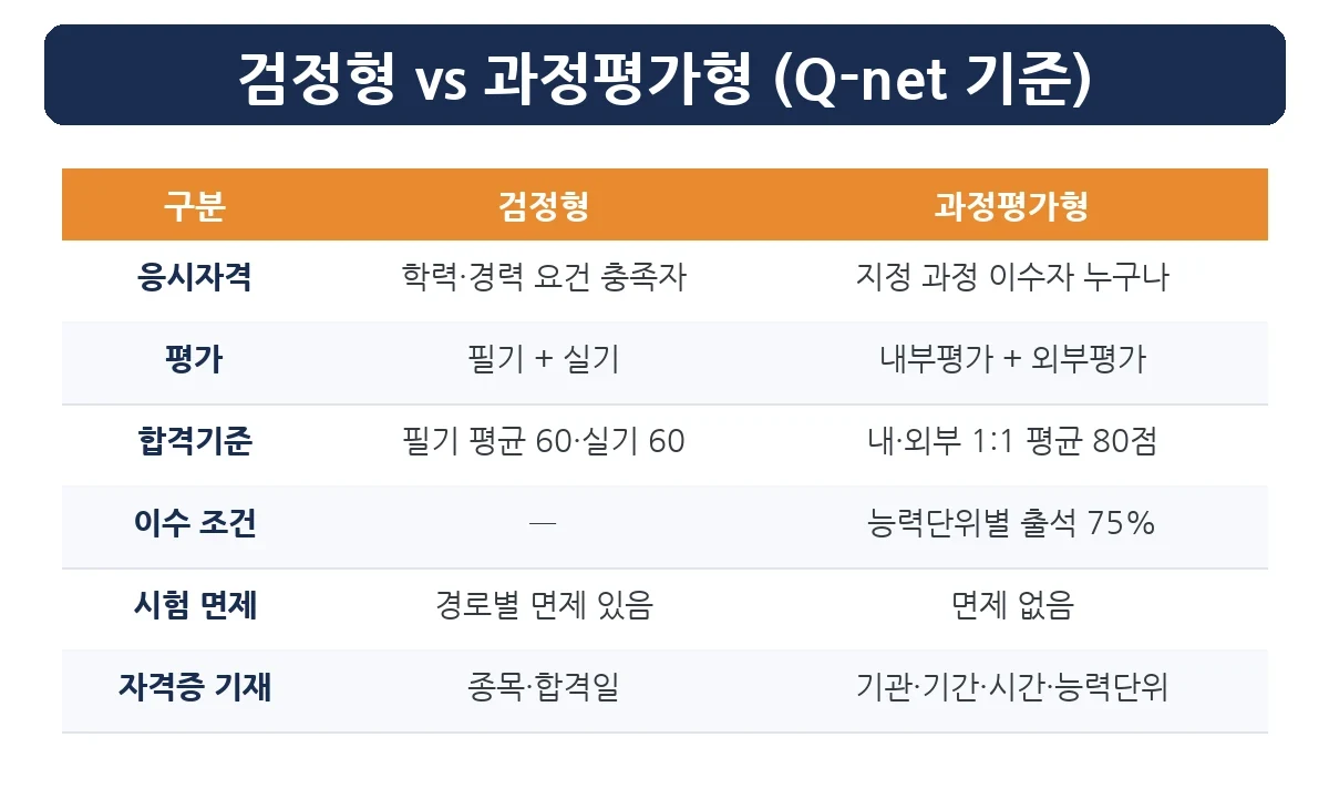 과정평가형 자격증 검정형 비교표 응시자격 합격기준 출석 75%
