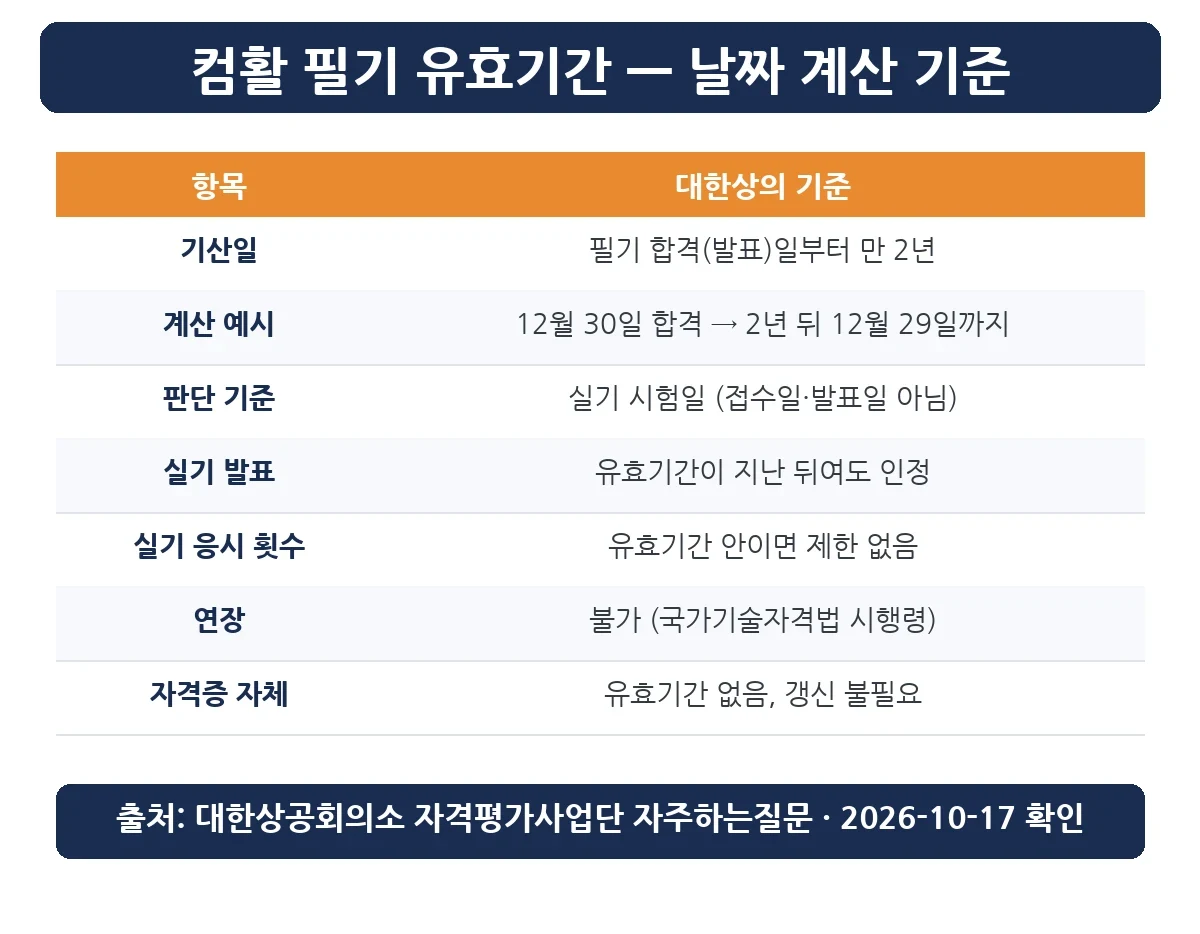 컴활 필기 유효기간 날짜 계산 기준표 — 기산일·판단 기준·연장 여부