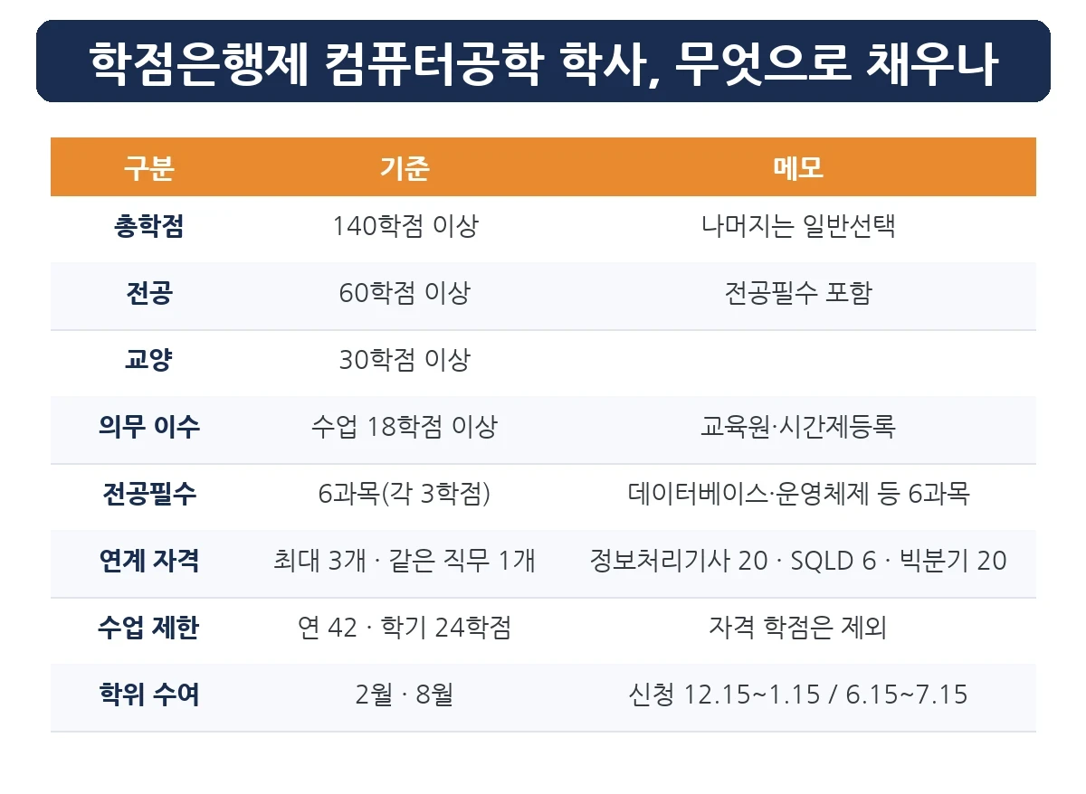 학점은행제 컴퓨터공학 학사 학위수여 요건과 연계 자격 학점 정리표