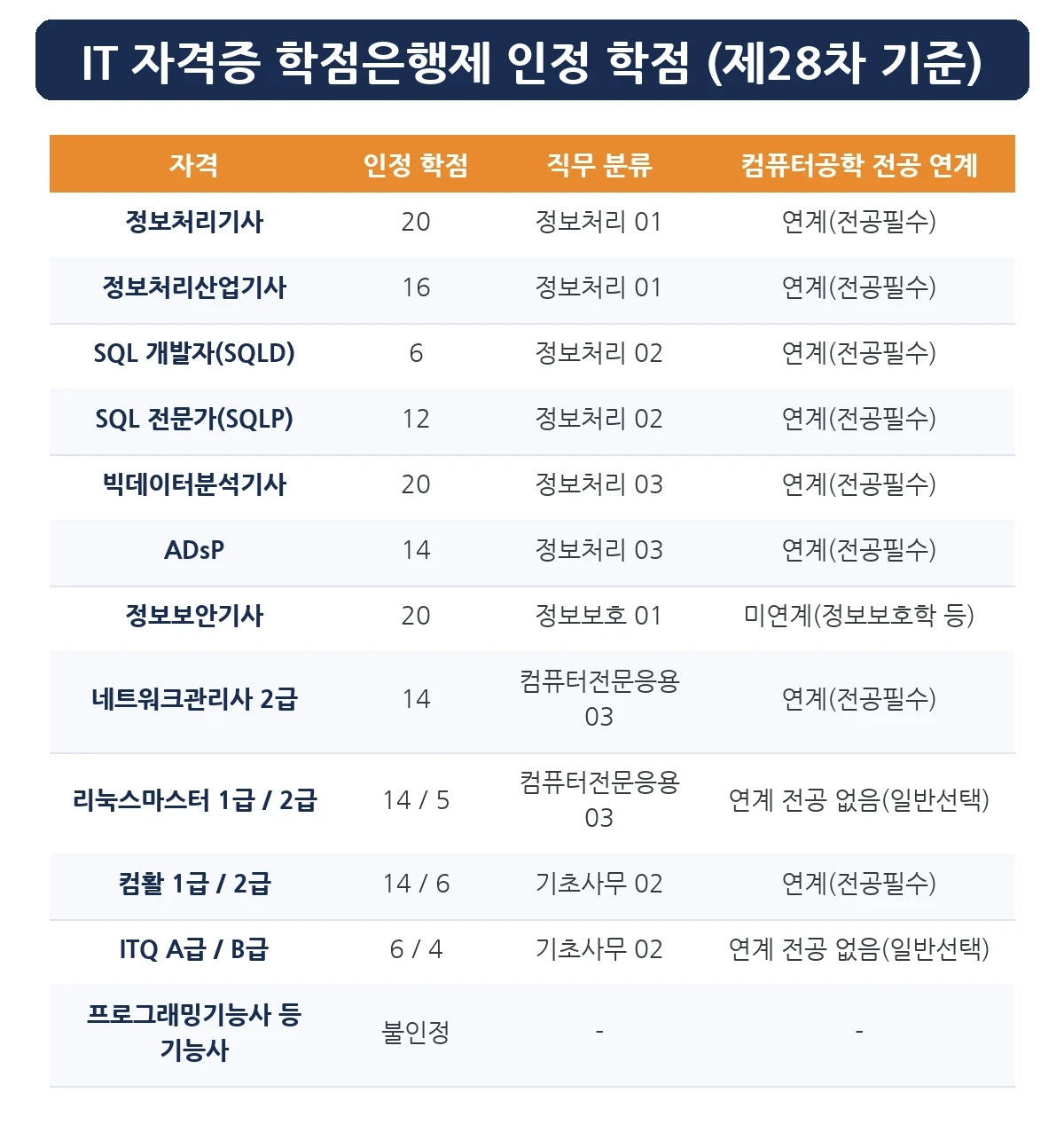 학점은행제 자격증 학점인정 — 정보처리기사·SQLD·컴활 등 IT 자격증 인정 학점과 직무 분류표