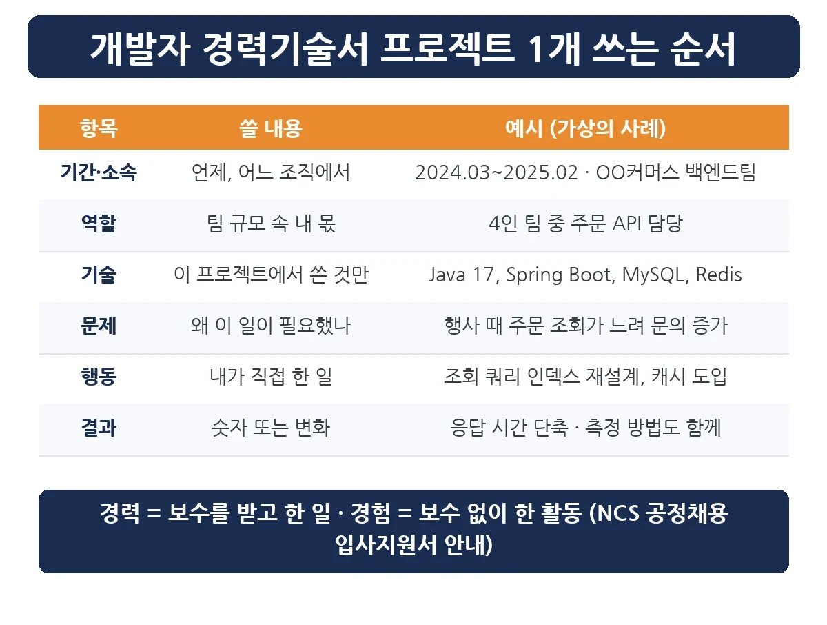 개발자 경력기술서 예시 — 프로젝트 1개 쓰는 순서 표