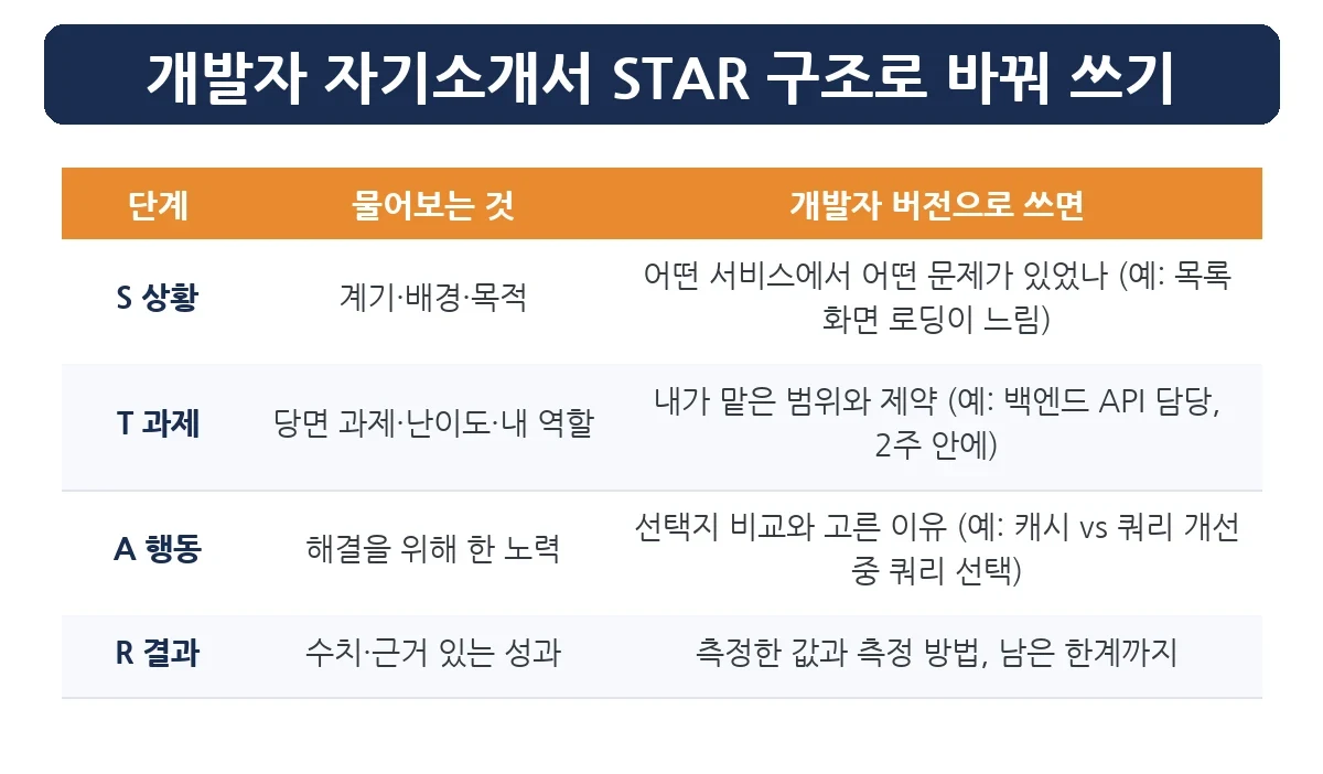 개발자 자기소개서 STAR 구조 — 상황·과제·행동·결과를 개발 경험으로 바꿔 쓰는 표