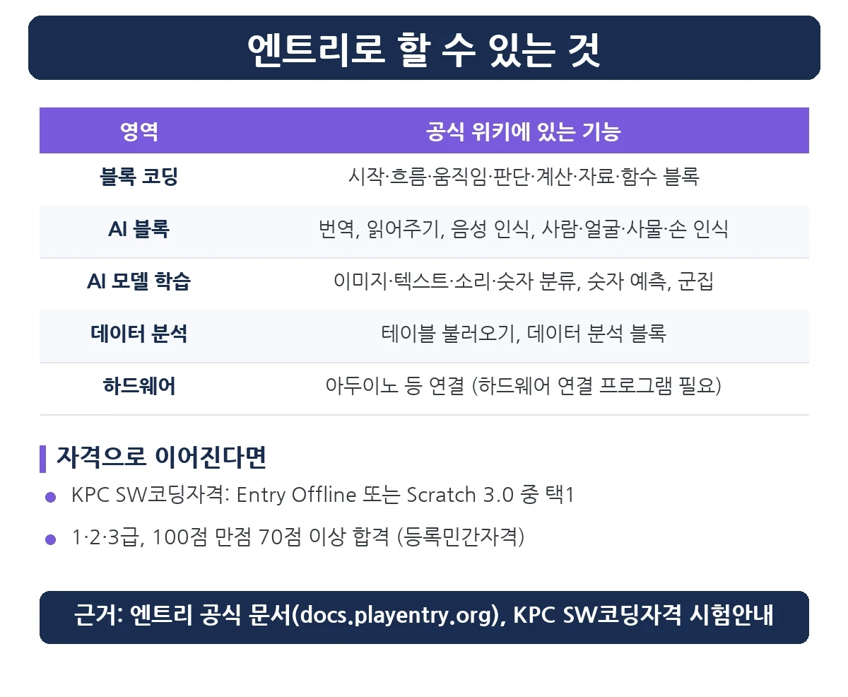 엔트리 코딩으로 할 수 있는 것 — 블록 코딩, AI 블록, AI 모델 학습, 데이터 분석, 하드웨어 연결