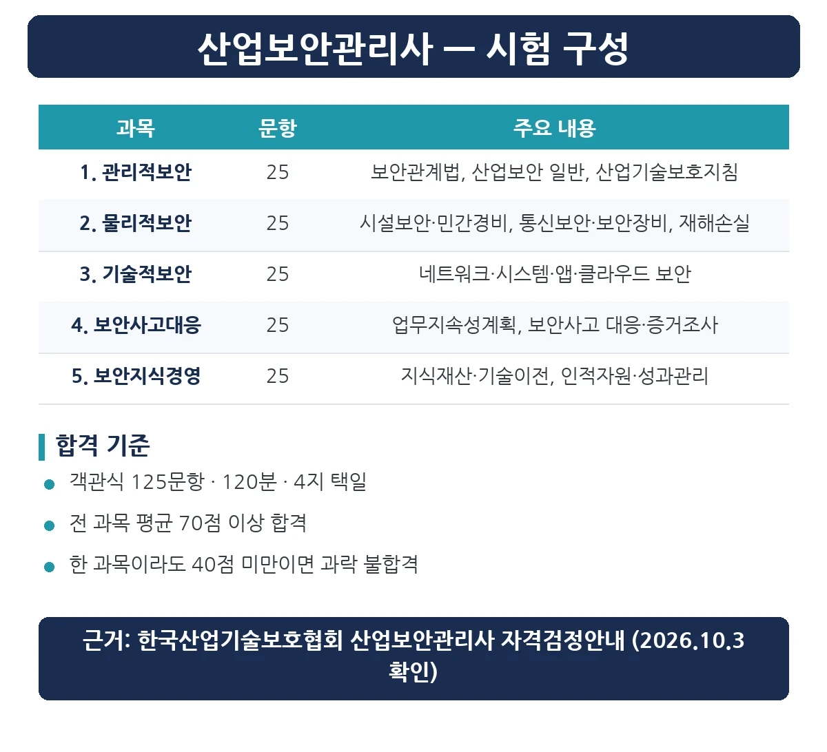 산업보안관리사 시험 구성 — 관리적보안, 물리적보안, 기술적보안, 보안사고대응, 보안지식경영 각 25문항