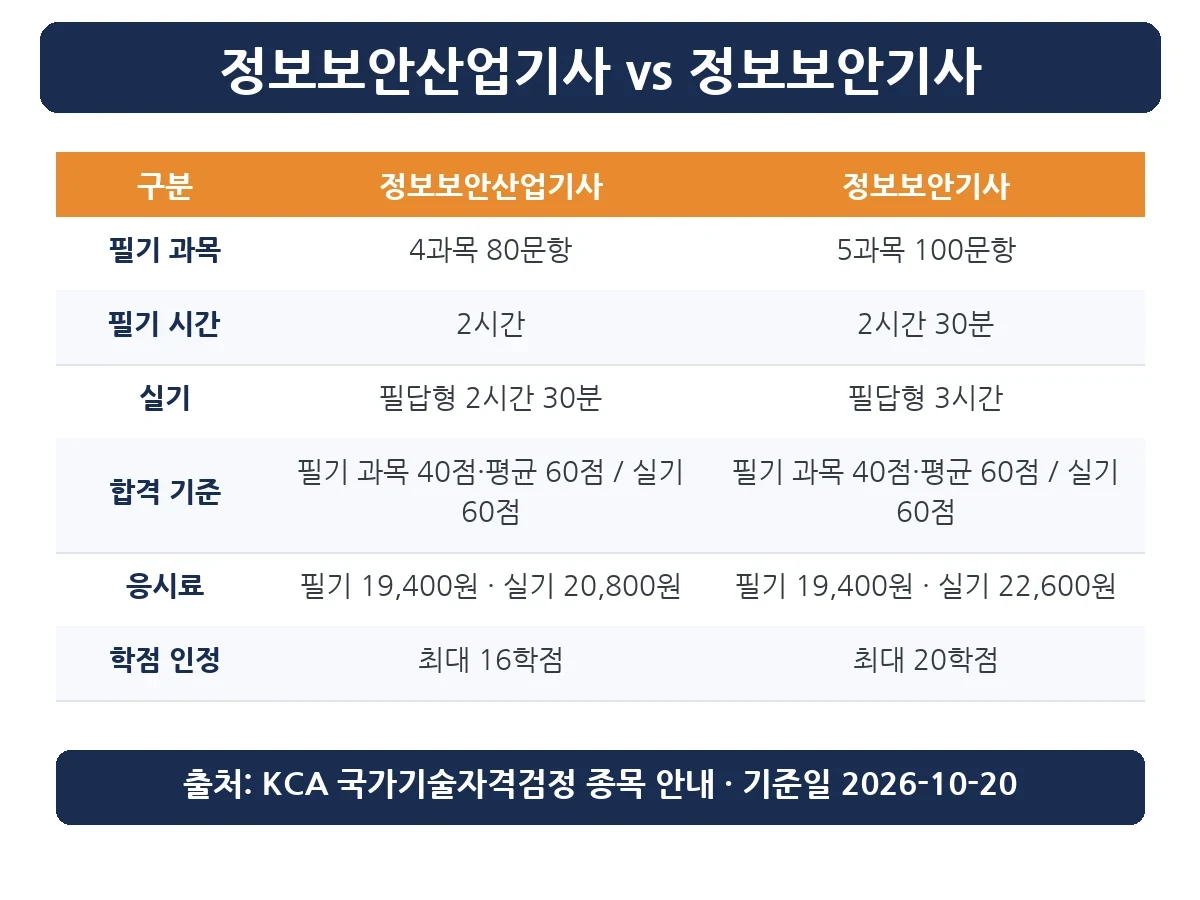 정보보안산업기사와 정보보안기사 과목·시간·응시료 비교표