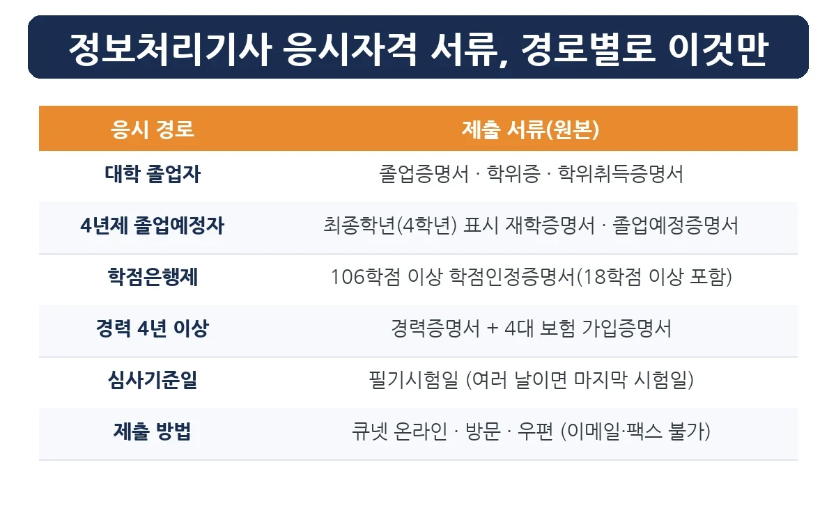 정보처리기사 응시자격 서류 제출 경로별 필요 서류 표