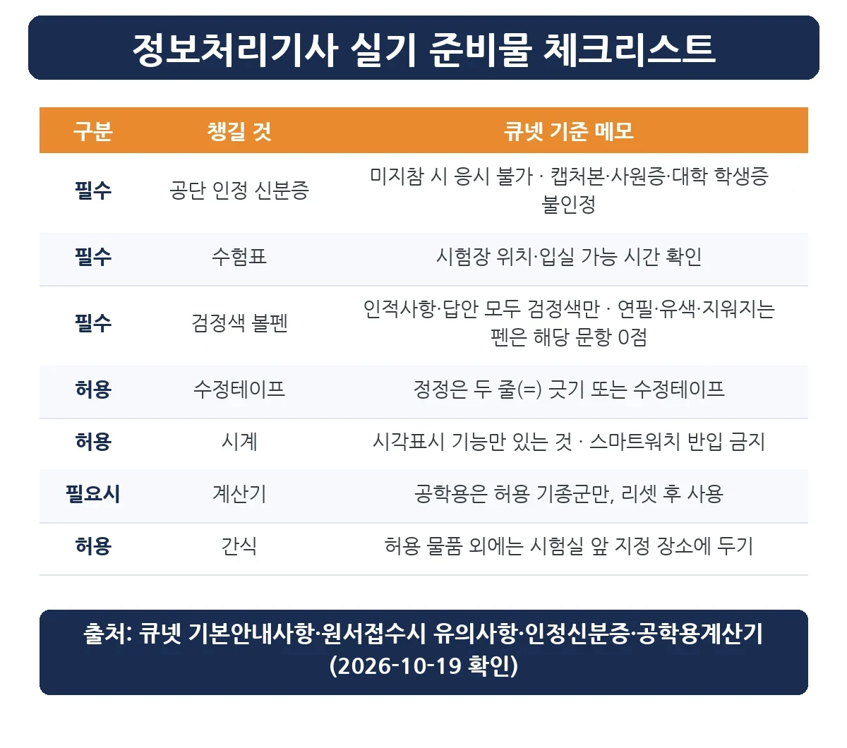 정보처리기사 실기 준비물 체크리스트 — 신분증 수험표 검정색 볼펜 수정테이프 계산기
