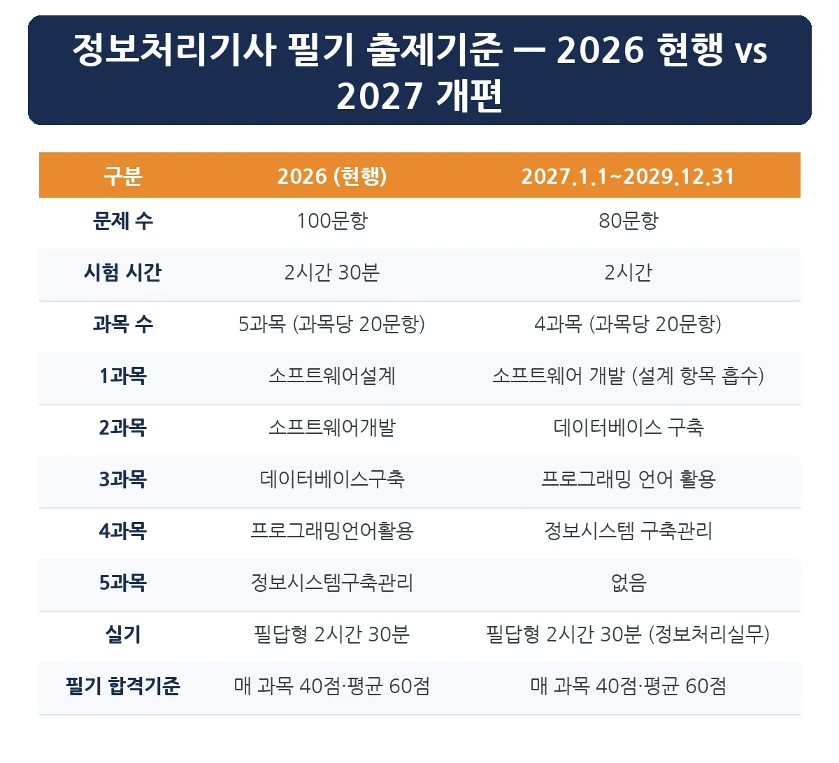 정보처리기사 필기 출제기준 2026 현행과 2027 개편 비교표 — 문제 수·시험 시간·과목