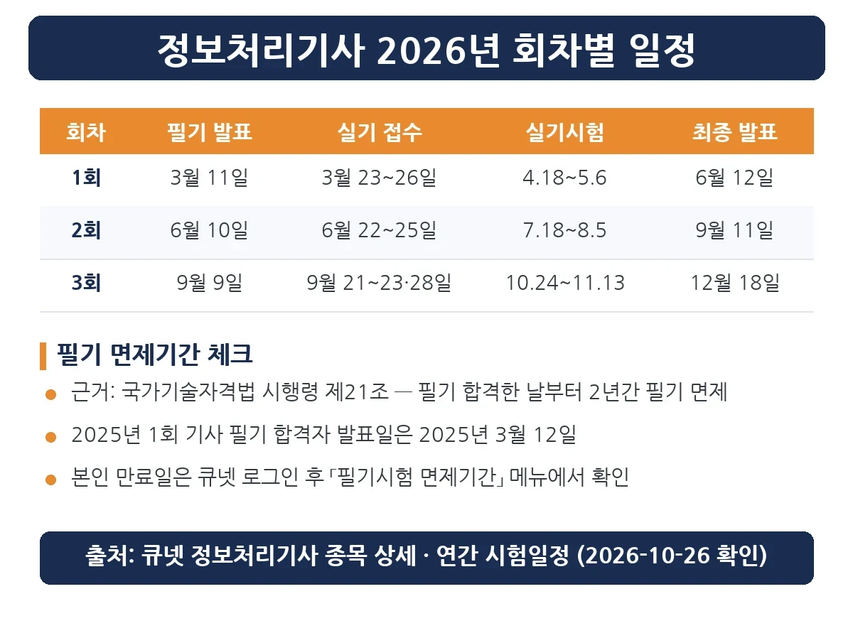 정보처리기사 필기 유효기간과 2026년 회차별 필기 발표·실기 접수 일정 표