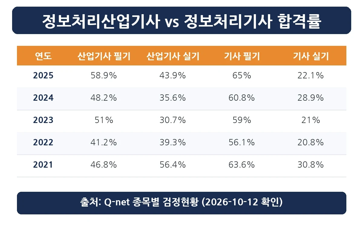 정보처리산업기사와 정보처리기사 연도별 필기 실기 합격률 비교표