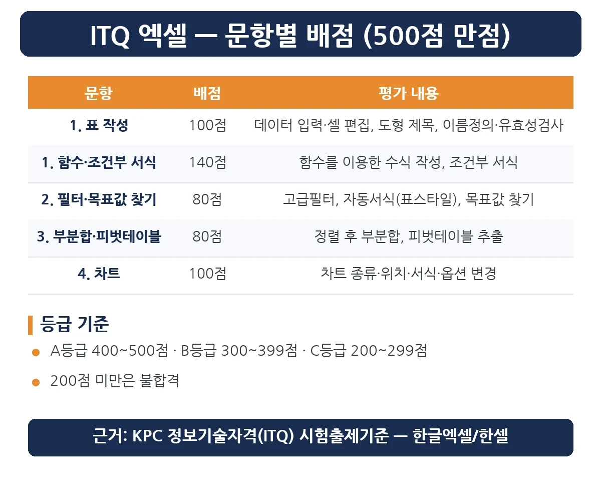 ITQ 엑셀 문항별 배점 — 표 작성 100점, 함수 140점, 필터 80점, 부분합 80점, 차트 100점