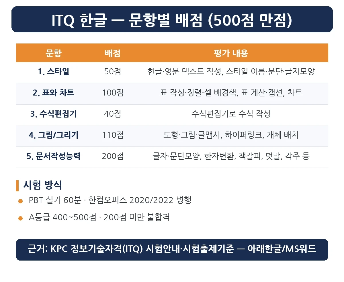 ITQ 한글 문항별 배점 — 스타일 50점, 표와 차트 100점, 수식편집기 40점, 그림/그리기 110점, 문서작성능력 200점