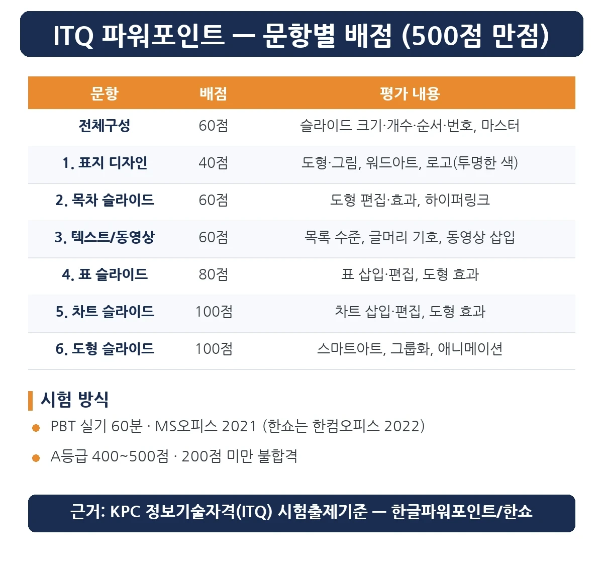 ITQ 파워포인트 문항별 배점 — 전체구성 60점, 표지 40점, 목차 60점, 텍스트/동영상 60점, 표 80점, 차트 100점, 도형 100점
