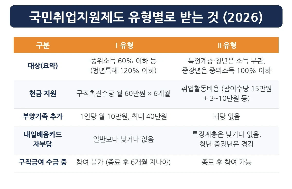 국민취업지원제도 내일배움카드 유형별 구직촉진수당·취업활동비용·자부담 비교표