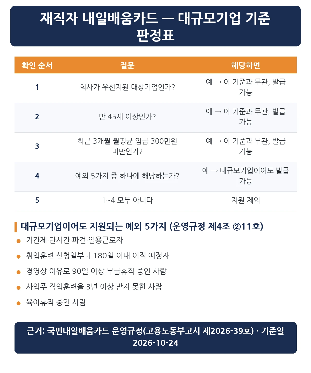재직자 내일배움카드 대규모기업 45세 300만원 기준 판정표