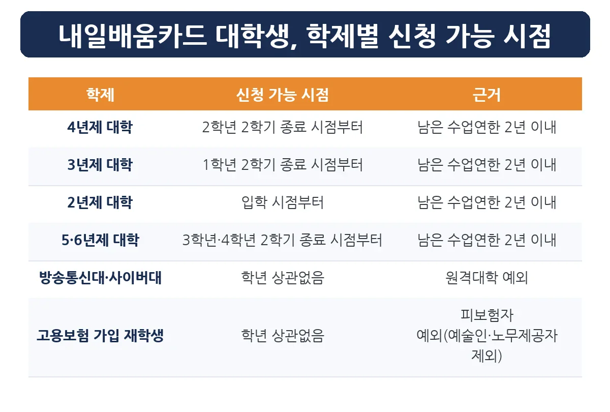 내일배움카드 대학생 학제별 신청 가능 시점표 — 4년제·3년제·2년제·원격대학·고용보험 가입 재학생