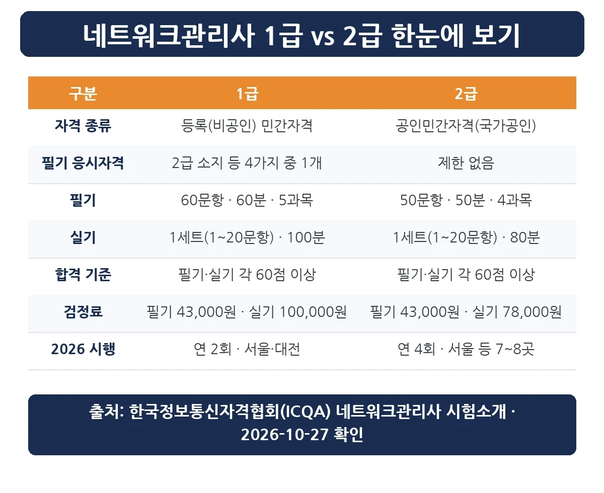 네트워크관리사 1급과 2급의 자격 종류·과목·검정료 비교표