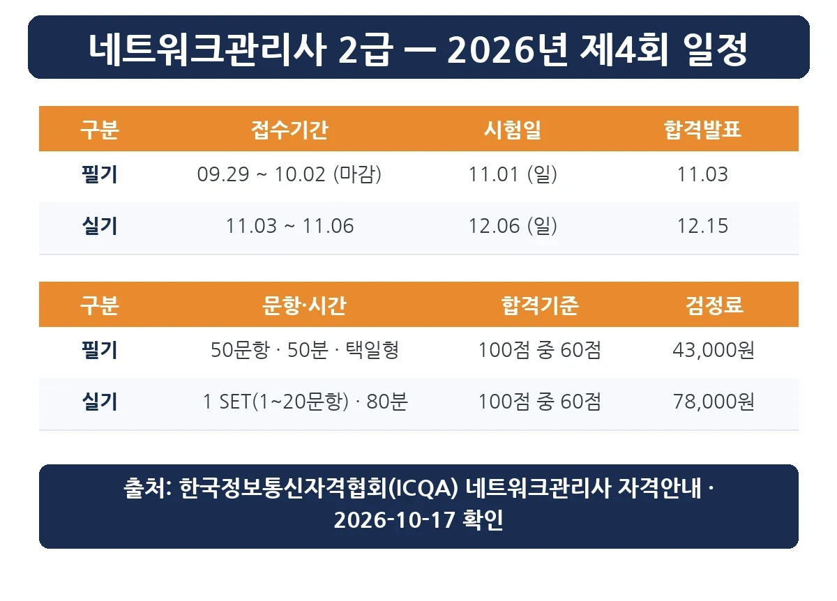 네트워크관리사 2급 2026년 제4회 일정·문항·합격기준·검정료 표