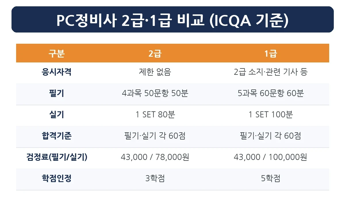 PC정비사 2급 1급 응시자격 문항 검정료 학점 비교표