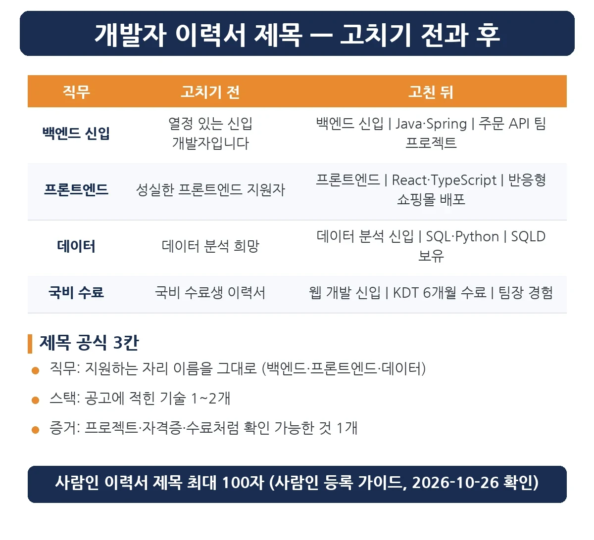 이력서 제목 고치기 전과 후 — 개발자 직무별 예시 표
