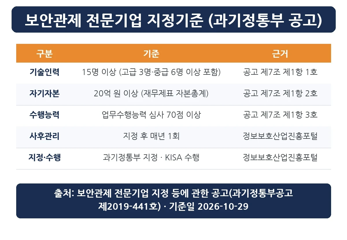 보안관제 전문기업 지정기준 기술인력 15명 자기자본 20억 표
