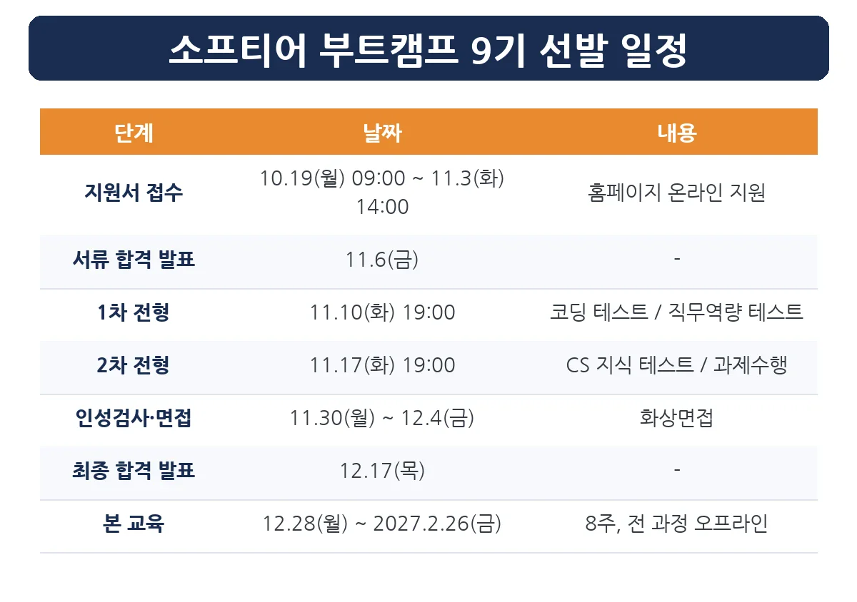 소프티어 부트캠프 9기 선발 일정표 — 접수·코딩테스트·면접·본 교육