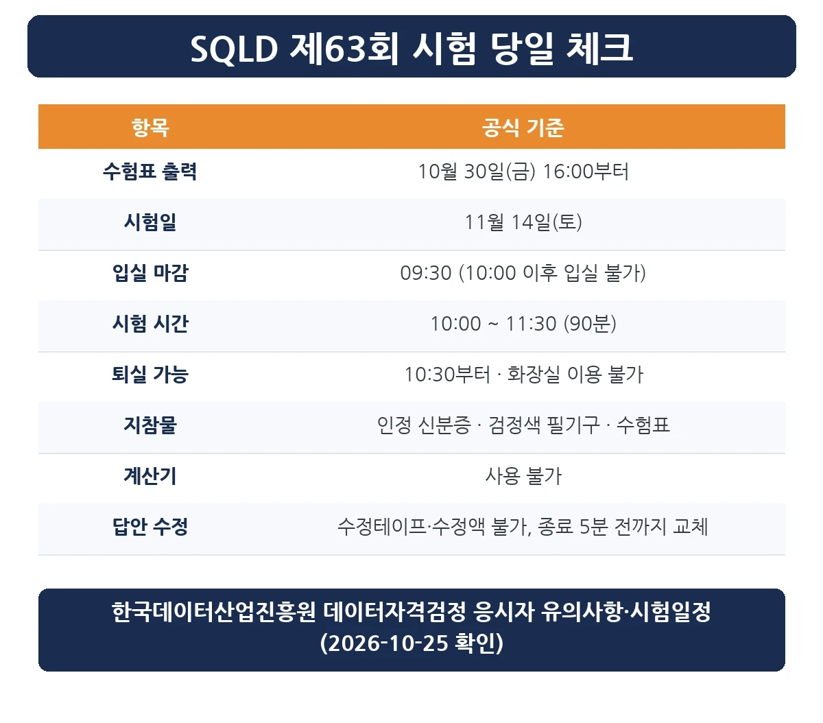 SQLD 준비물과 제63회 입실 시간 수험표 출력일 표
