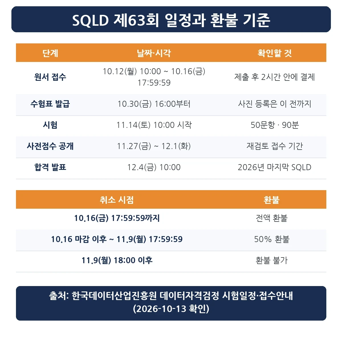 SQLD 접수 제63회 일정과 환불 기준 표