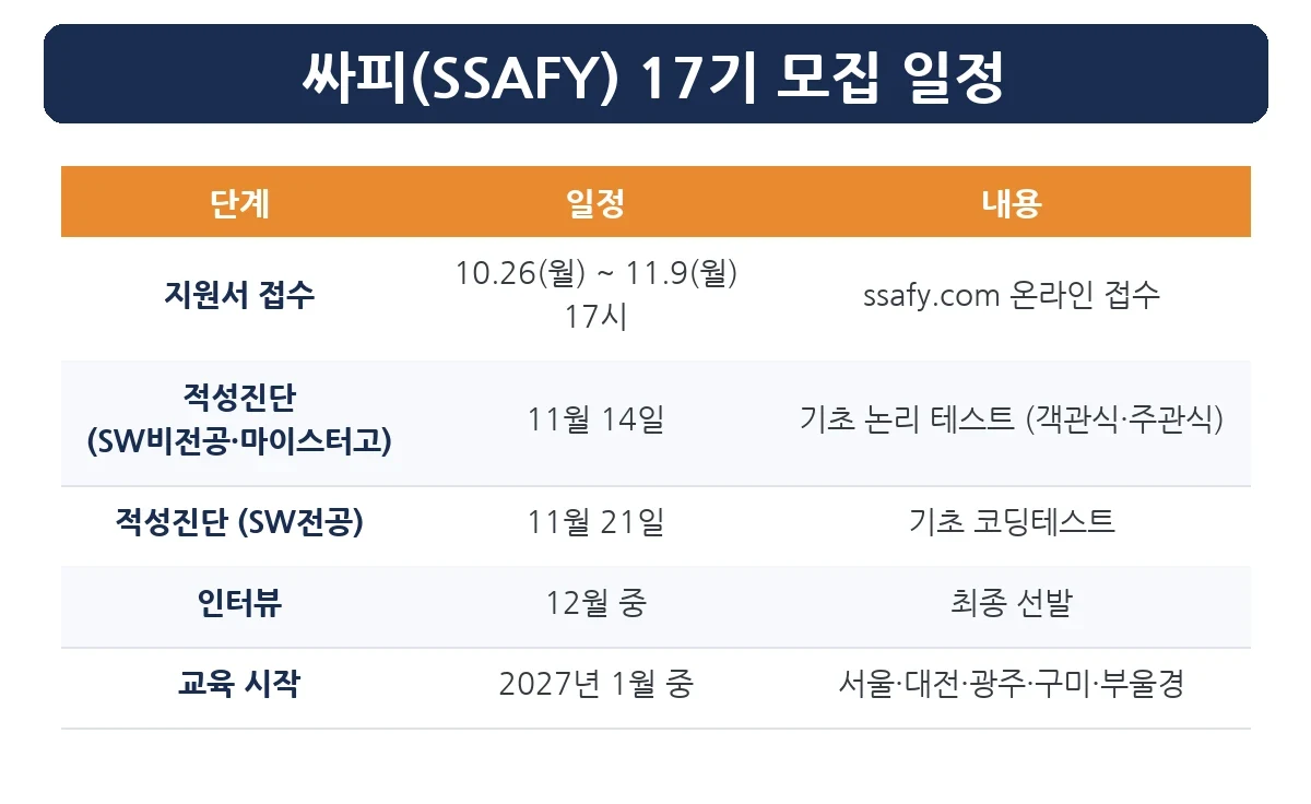 싸피 17기 모집 일정 — 접수·적성진단·인터뷰·교육 시작