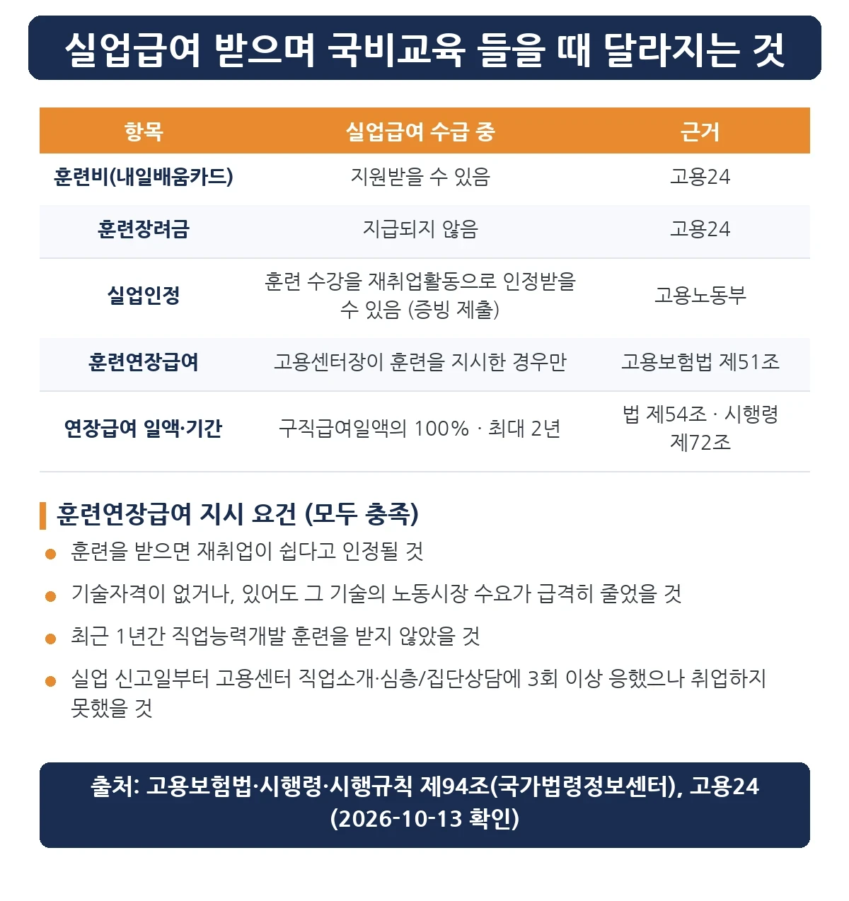 실업급여 내일배움카드 수급 중 훈련비·훈련장려금·훈련연장급여 비교표