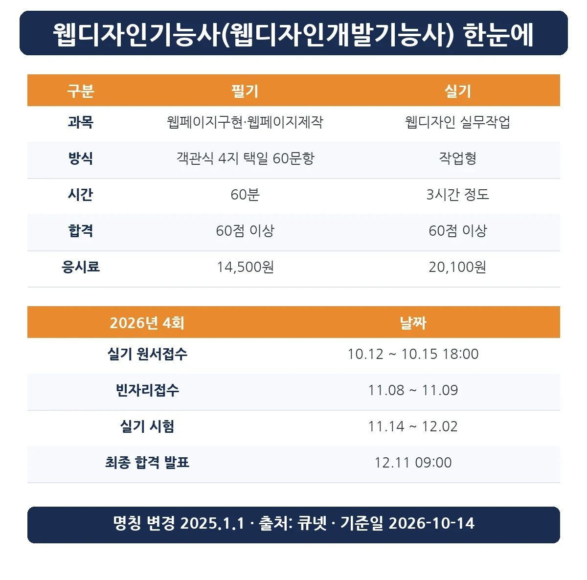 웹디자인기능사 시험 구성과 2026년 4회 실기 일정 표